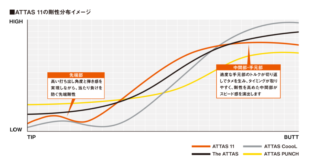 ATTAS11（ジャック）をコースで打ってきた。2 - PING 専門店 ゴルフ